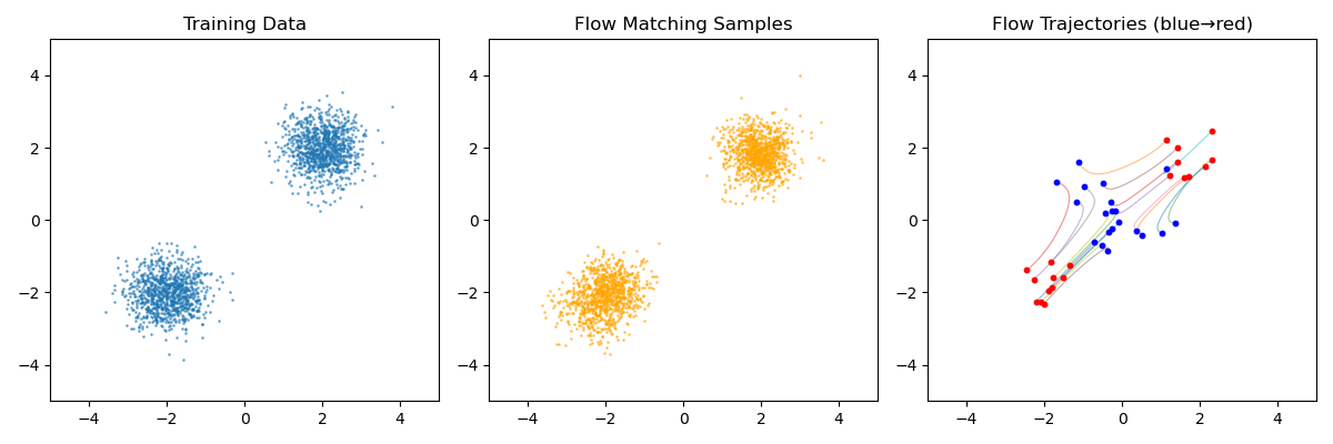 flow_matching_visualization.png