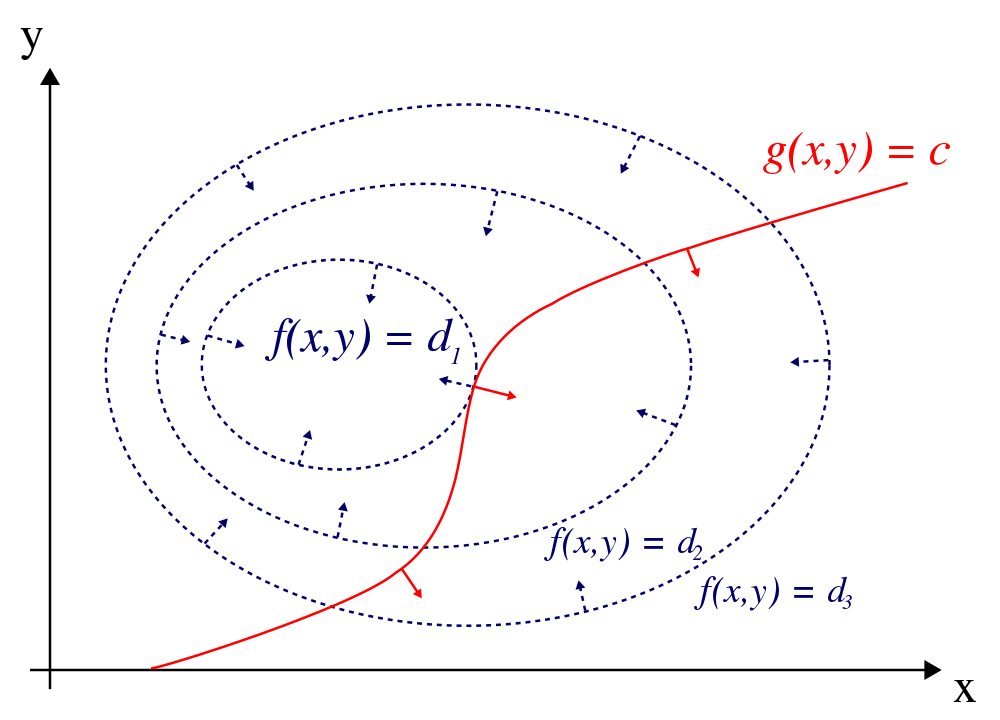 langrage-multiplier-method.png